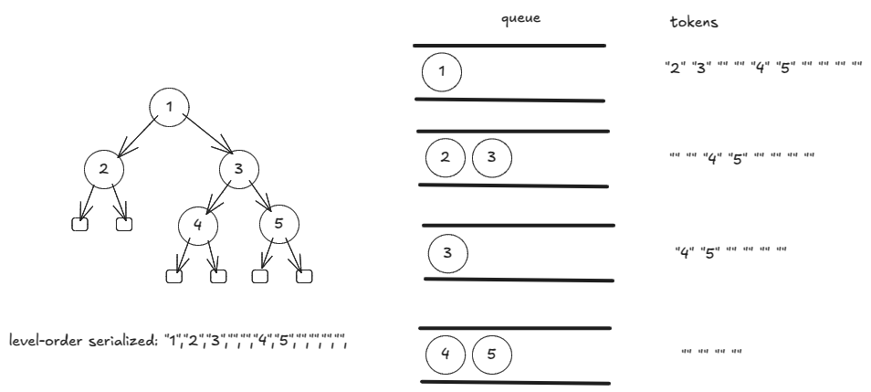 LeetCode 297: Serialize and Deserialize Binary Tree – unreasonably ...
