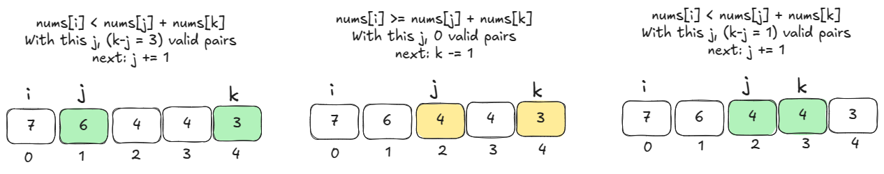LeetCode 611: Valid Triangle Number – unreasonably effective