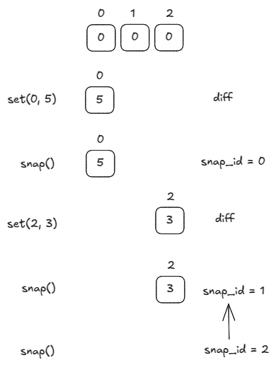 LeetCode 1146. Snapshot Array – unreasonably effective