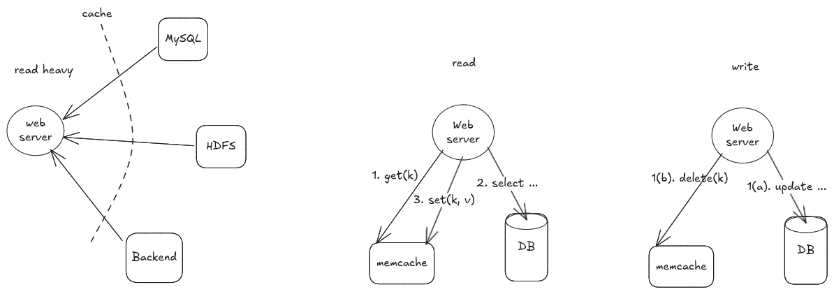 Distributed Cache – unreasonably effective
